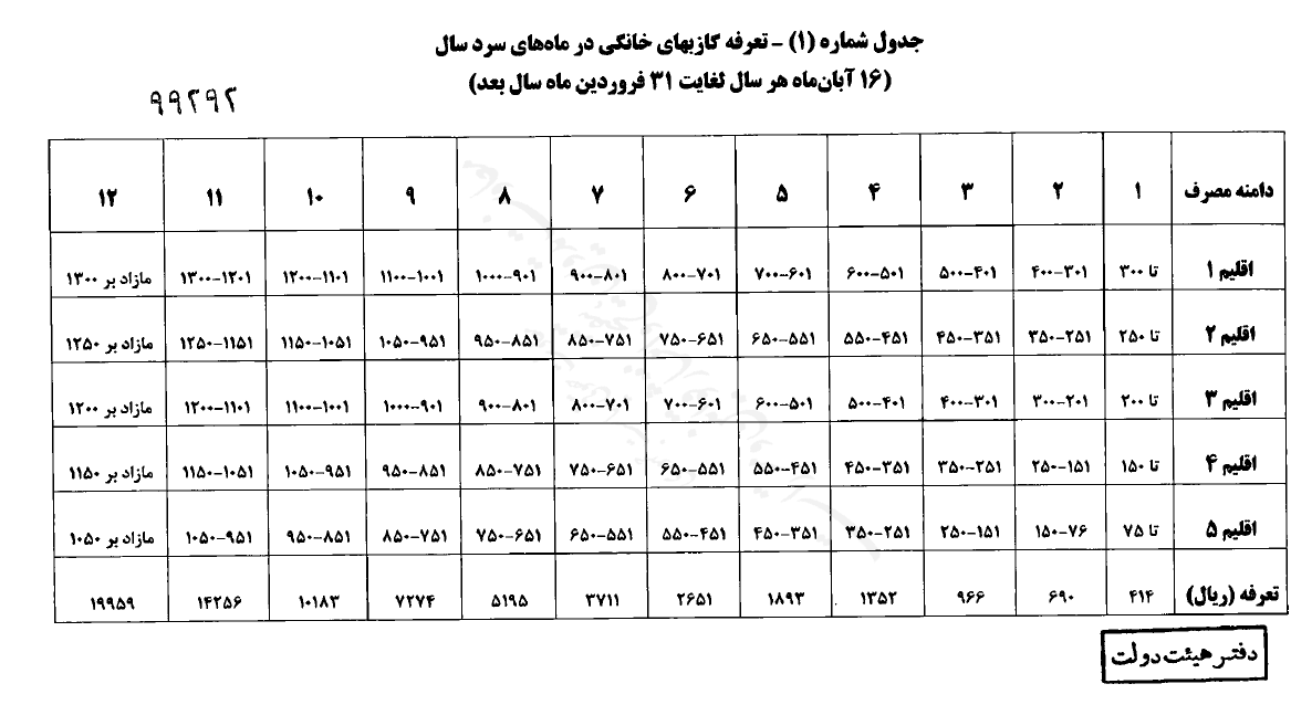 قبض گاز 4 درصد از مشترکان پرمصرف 4 برابر می‌شود