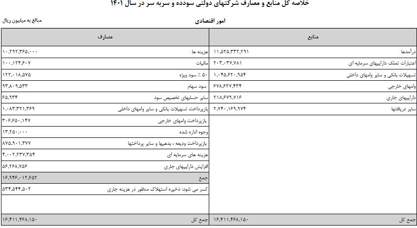 7 ابرشرکت 3 درصد درآمدشان مالیات و سود می‌دهند