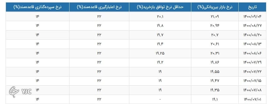 نرخ سود بین بانکی به ۲۱.۰۹ درصد رسید