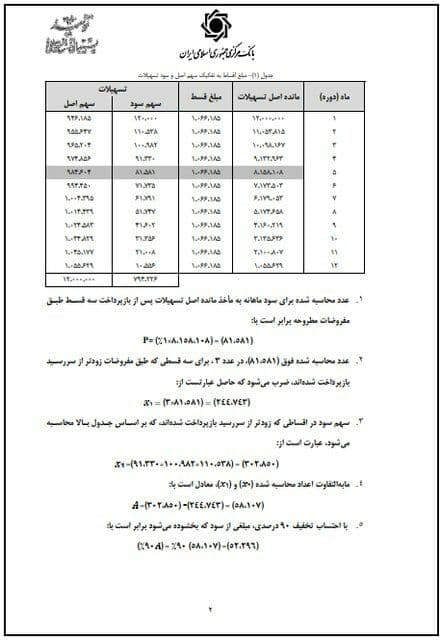 بخشودگی سود اقساط تسهیلات در صورت بازپرداخت قبل از سررسید