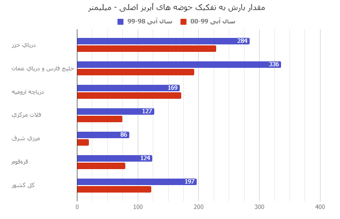 کاهش ۳۰ درصدی آب سد‌های کشور + نمودار