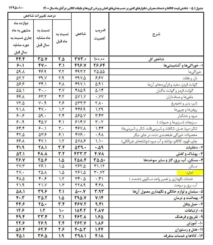 اجاره مسکن در تهران ۵۵ درصد رشد کرد