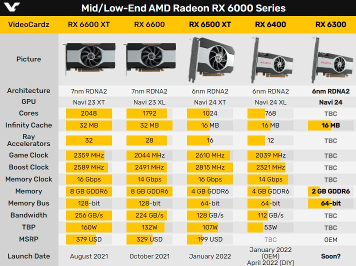 رادئون RX 6300 احتمالا به‌زودی معرفی می‌شود