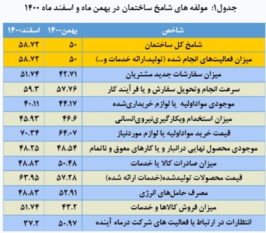 فعالیت های ساختمانی در اسفند ماه بهبود یافت