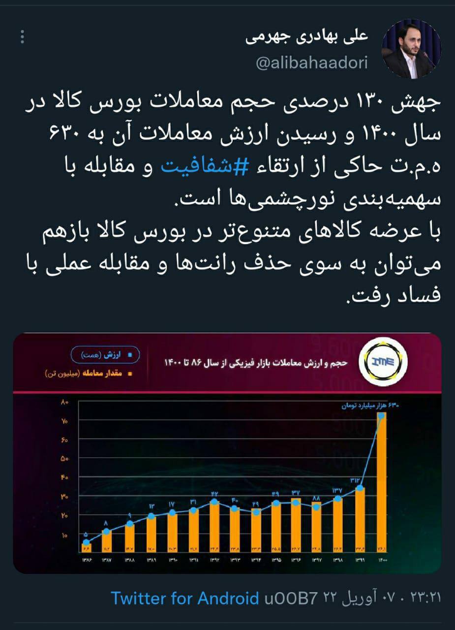 جهش حجم معاملات بورس کالا در سال ۱۴۰۰