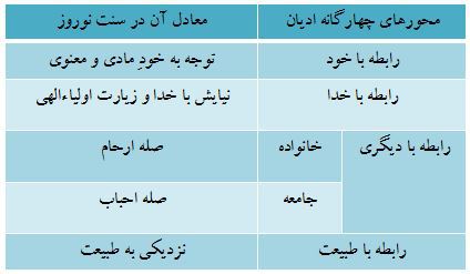 معنای متفاوت نوروز از منظر رهبر انقلاب