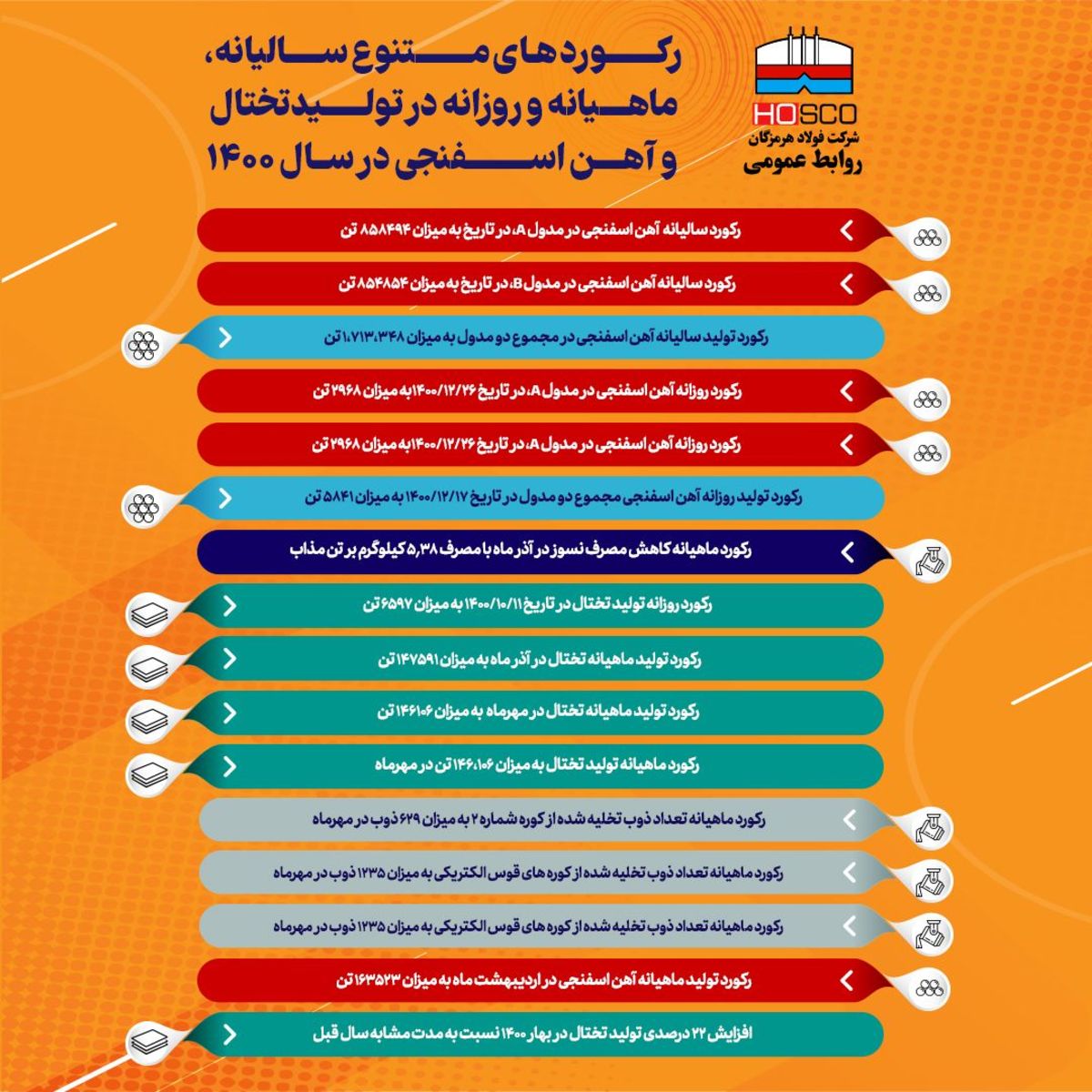 رکوردهای فولاد هرمزگان در سال ۱۴۰۰