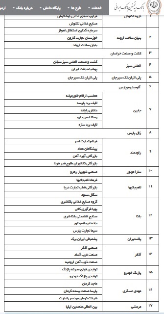 اعلام 155 بدهکار بزرگ و دانه درشتی بانکی با بیش از 400 شرکت مرتبط با آنها