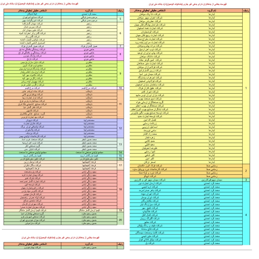 اعلام 155 بدهکار بزرگ و دانه درشتی بانکی با بیش از 400 شرکت مرتبط با آنها