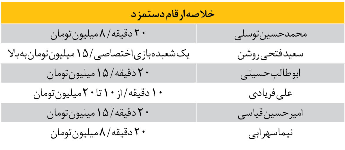 کاروکاسبی سکه شرکت کنندگان مسابقات استعدادیابی