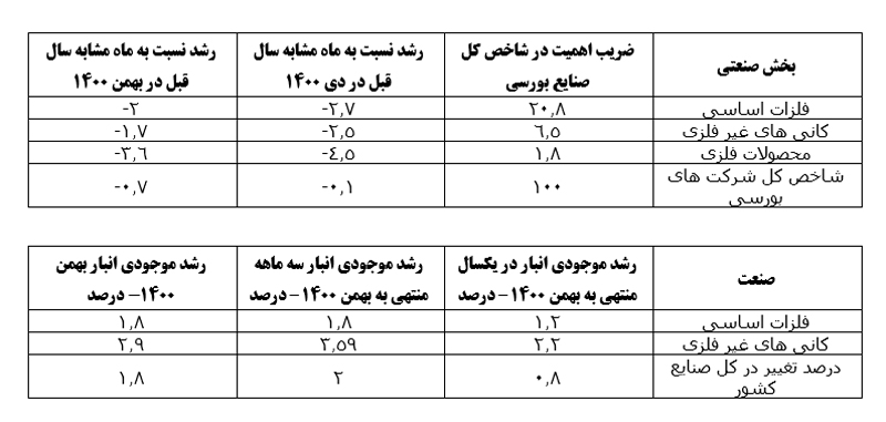نقش موثر صنایع معدنی در تولید کالاهای مصرفی، مواد اولیه و واسطه‌ای در سال 1400/ بهره‌برداری بیشتر از معادن اتکای اقتصاد به خارج از کشور را کمتر می‌کند