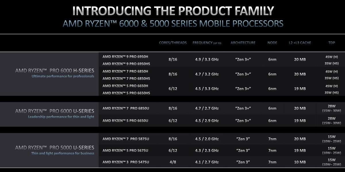 پردازنده‌های رایزن پرو 6000 AMD معرفی شدند