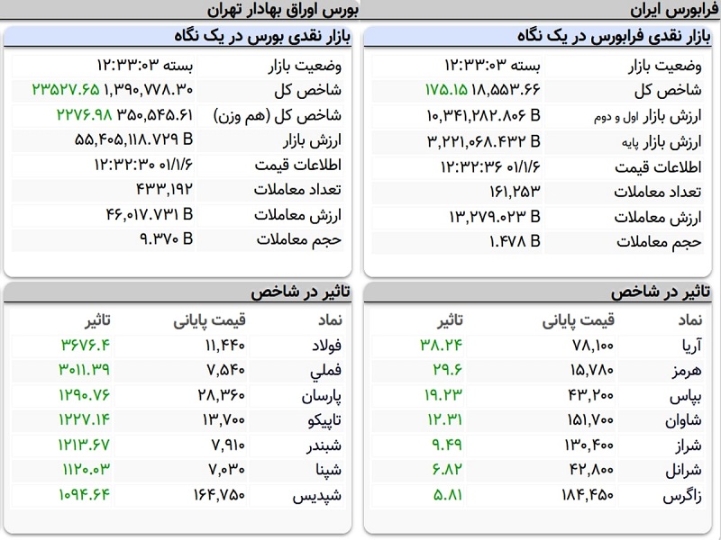 شاخص کل با رشد ۲۳ هزار واحدی معاملات را به پایان برد