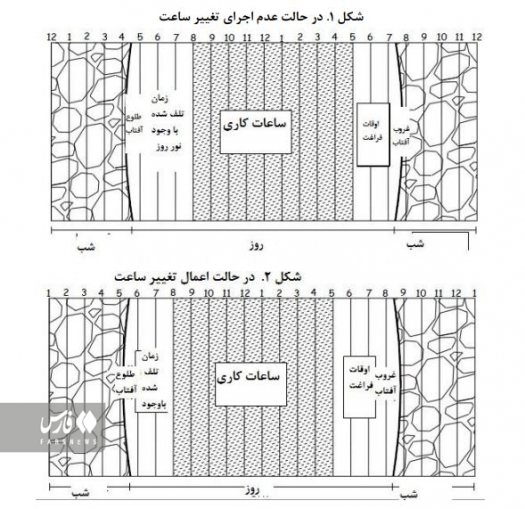 تغییر ساعت در ایران چقدر در ذخیره انرژی موثر است؟