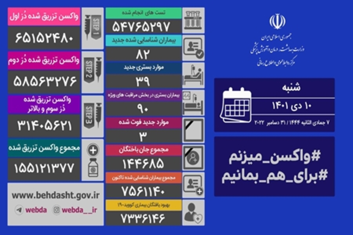 شناسایی ۸۲ بیمار جدید کووید۱۹ در کشور