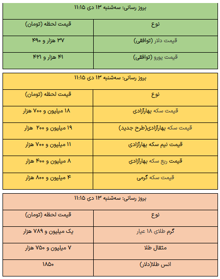 قیمت طلا، قیمت دلار، قیمت سکه و قیمت ارز ۱۴۰۱/۱۰/۱۳