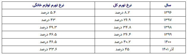 تورمِ ۵ ساله لوازم خانگی/ تورم بالاخره زیر ۴۰ درصد شد