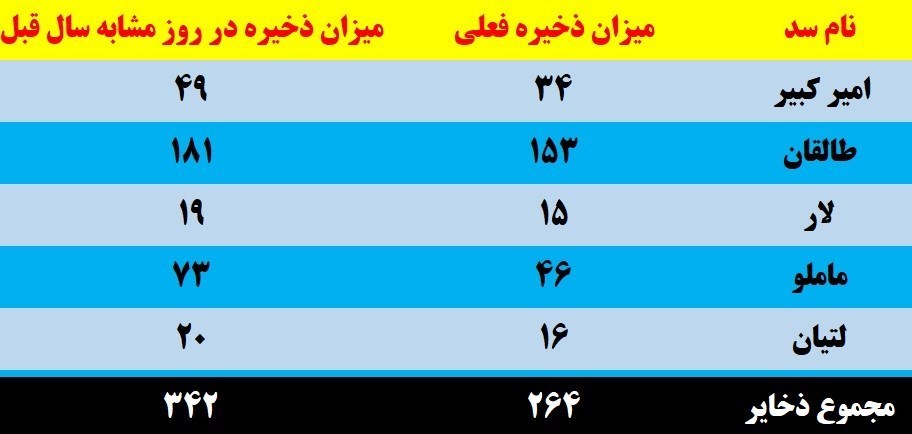 وضعیت قرمزمنابع آبی تهران/۸۶درصد ظرفیت سدهای تهران خالی است