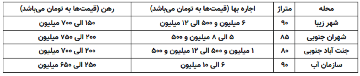 ماهانه ۱۲ میلیون تومانی اجاره در شهر زیبا + جدول