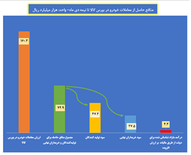 انتقاد کارشناسان از برخی تلاش‌ها برای توقف عرضه خودرو در بورس