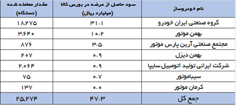 انتقاد کارشناسان از برخی تلاش‌ها برای توقف عرضه خودرو در بورس