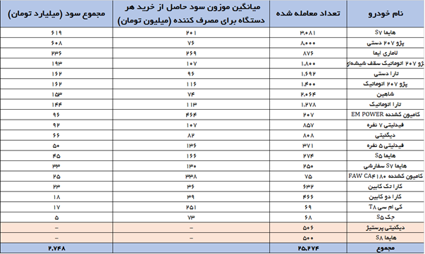 انتقاد کارشناسان از برخی تلاش‌ها برای توقف عرضه خودرو در بورس