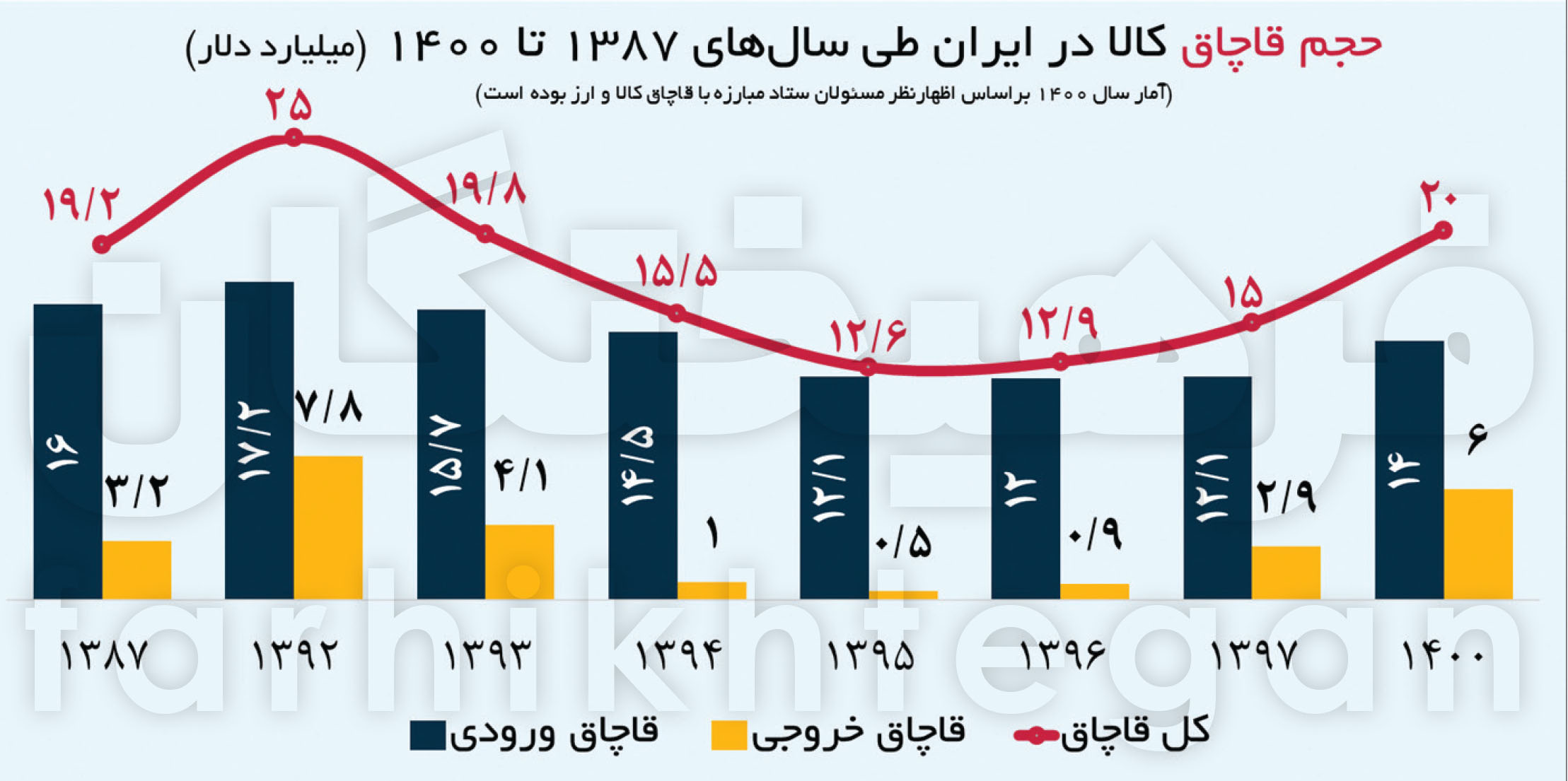 سفره ۵۵۰ هزار میلیاردی قاچاق کالا در سال ۱۴۰۰