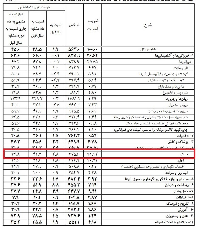 تورم ماهانه مسکن ۲.۸ درصد شد