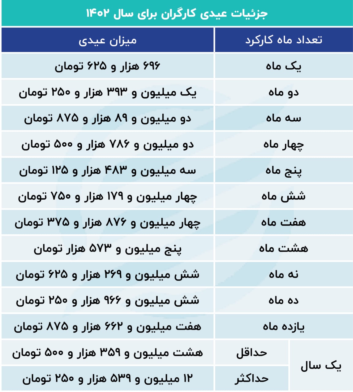 جزئیات عیدی کارگران برای سال 1402