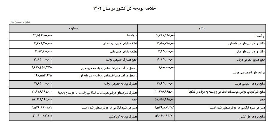 جزئیات منابع و مصارف لایحه بودجه سال ۱۴۰۲ + جدول