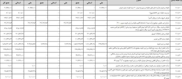 جزئیات درآمدهای مالیاتی دولت در سال آینده