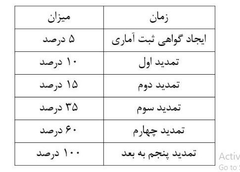 بخشنامه جدید بانک مرکزی برای بازار ارز