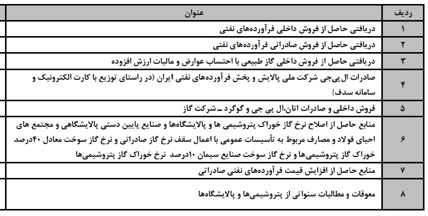 وابستگی بودجه ۱۴۰۲ به نفت ۴۸ درصد است نه ۳۰ درصد