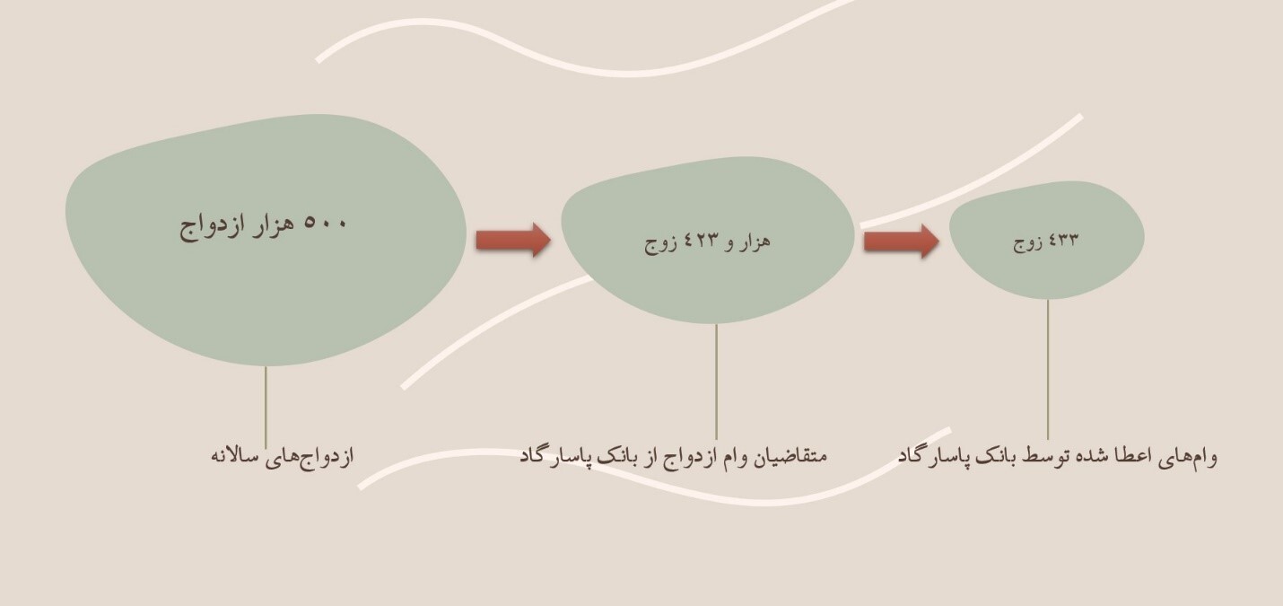 با امثال بانک پاسارگاد برنامه ریزی برای اصلاحات اقتصادی و کاهش تورم وقت طلف کردن است