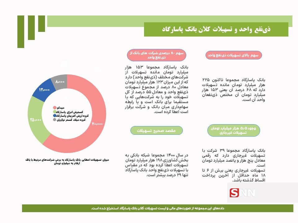 با امثال بانک پاسارگاد برنامه ریزی برای اصلاحات اقتصادی و کاهش تورم وقت طلف کردن است