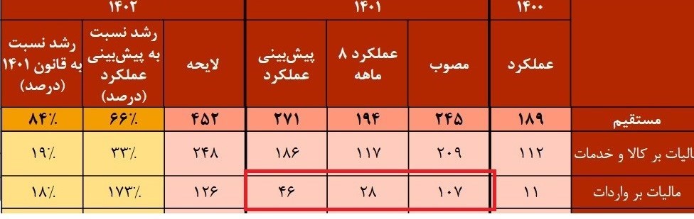 رشد عجیب و غریب درآمد گمرکی در بودجه ۱۴۰۲