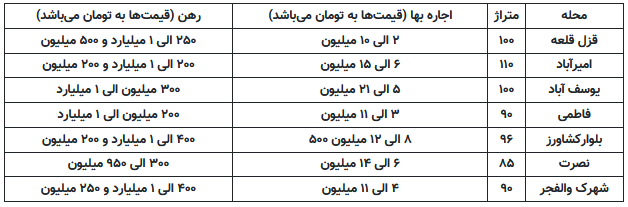 اجاره ماهانه ۲۱ میلیونی در یوسف آباد+ جدول