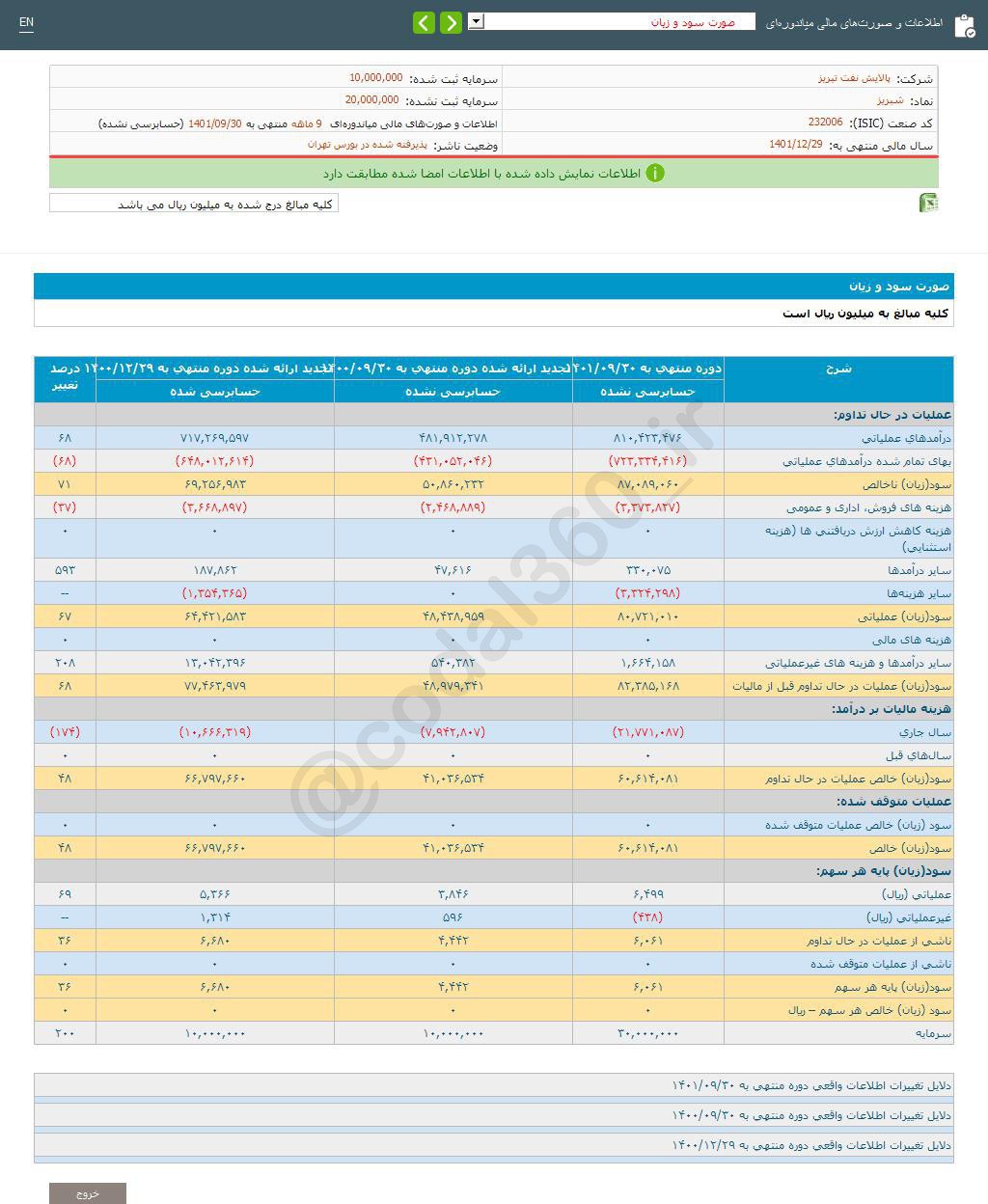 شرکت پالایش نفت تبریز با لحاظ سرمایه جدید به ازای هر سهم 2,020 ریال سود محقق کرد