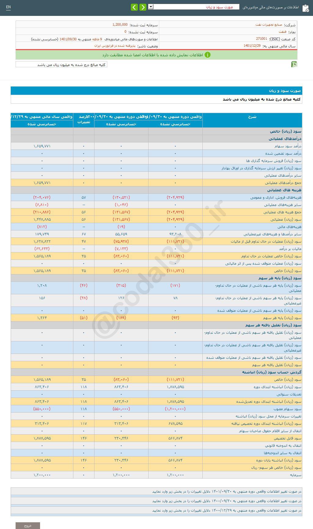 شرکت صنایع تجهیزات نفت این شرکت به ازای هر سهم 93 ریال زیان شناسایی کرد