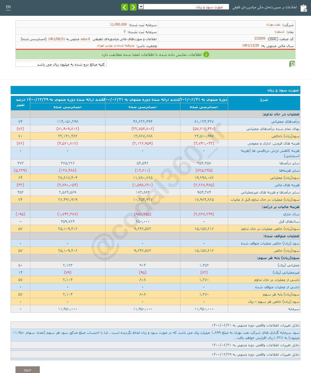 شرکت نفت بهران مثل دوره مشابه سال قبل سودی محقق نکرد