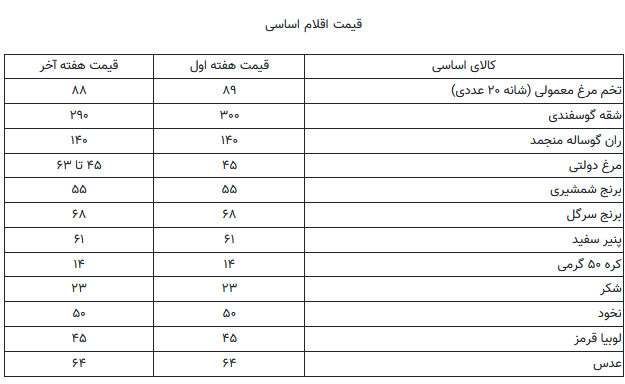 تثبیت قیمت لبنیات و حبوبات در آذر ماه