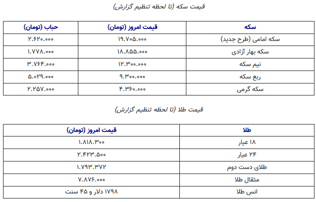 قیمت سکه در ۳ دی/ سکه امامی ۱۹ میلیون و ۷۰۵ هزار تومان شد