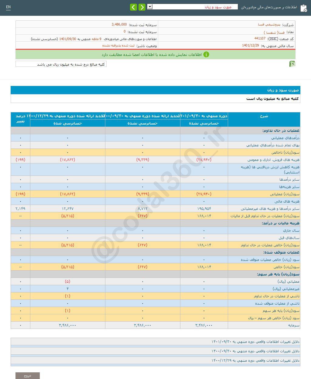 شرکت پتروشیمی فسا به ازای هر سهم 48 ریال سود محقق کرد