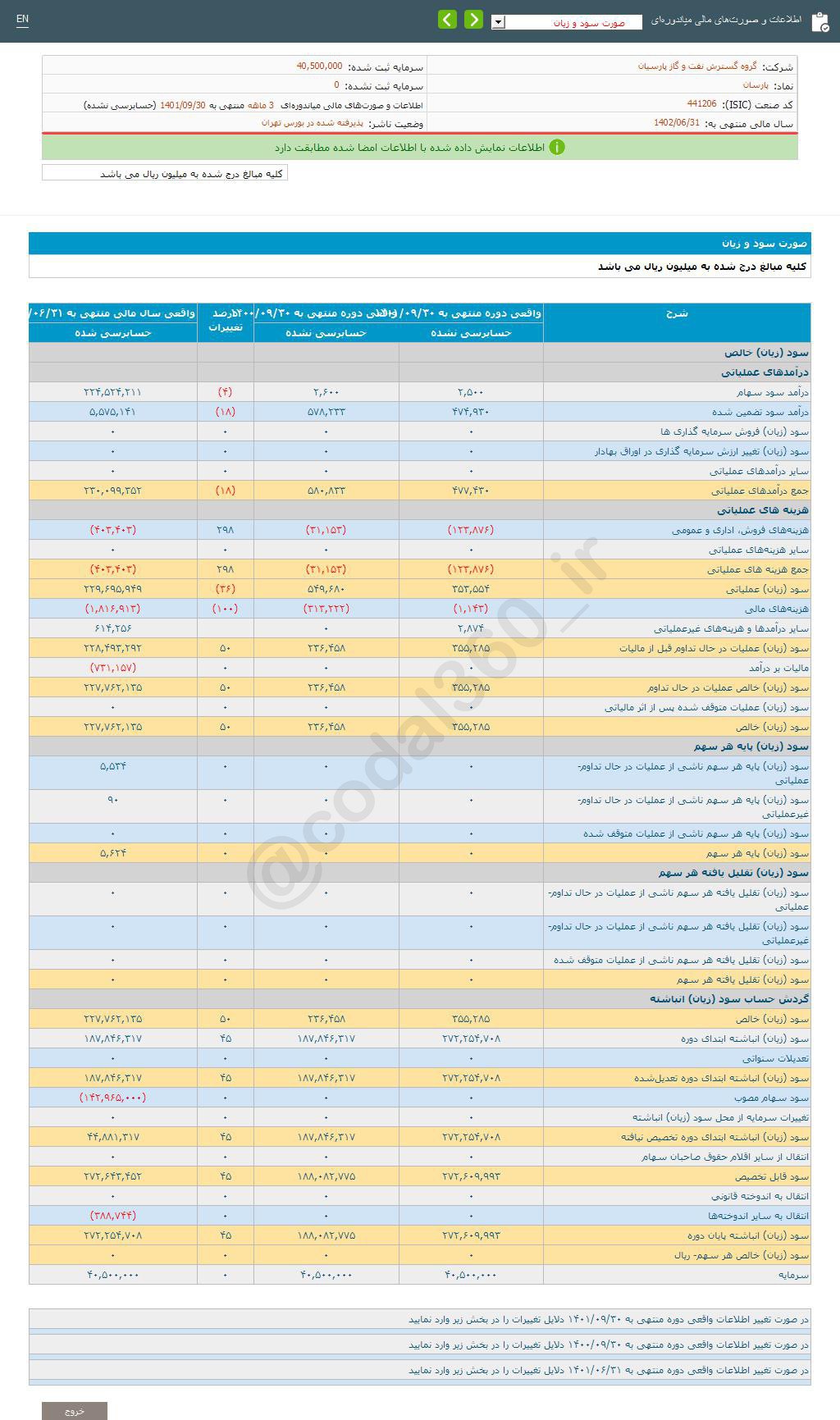 گروه گسترش نفت و گاز پارسیان این شرکت به ازای هر سهم 9 ریال سود محقق کرد