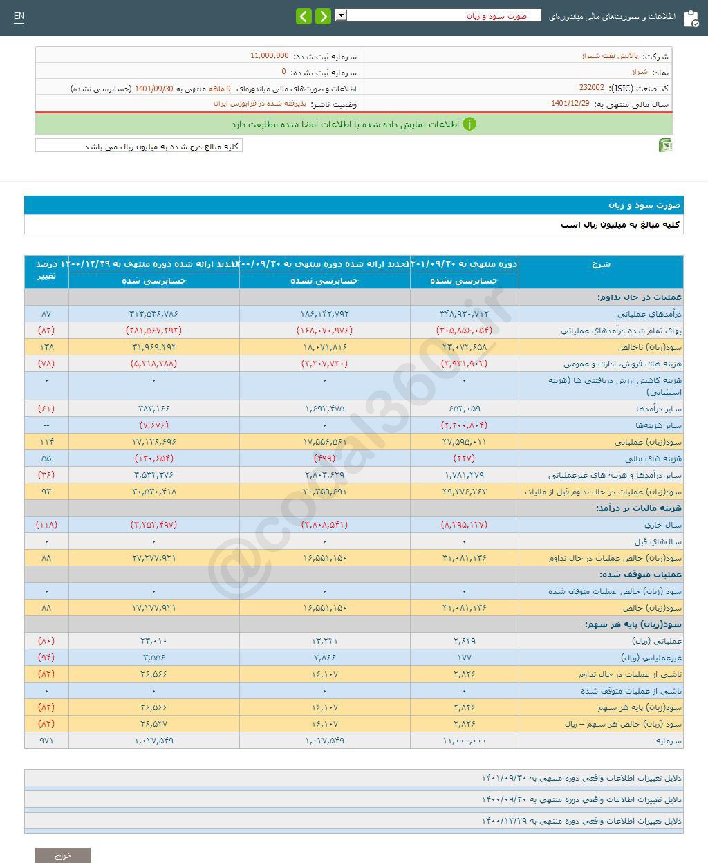 شرکت پالایش نفت شیراز به ازای هر سهم 2,826 ریال سود محقق کرد