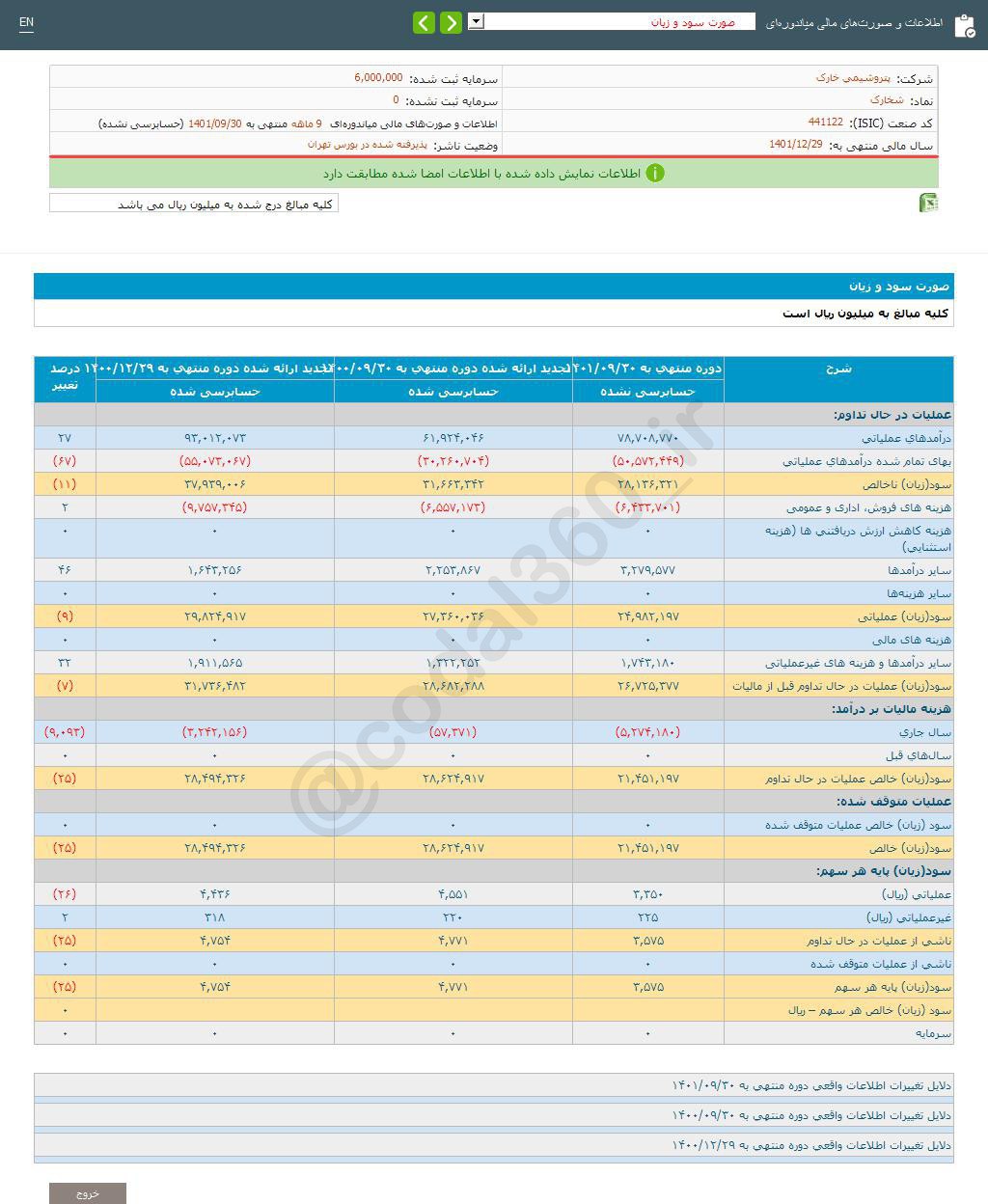 شرکت پتروشیمی خارک مثل پارسال سودی محقق نکرده است