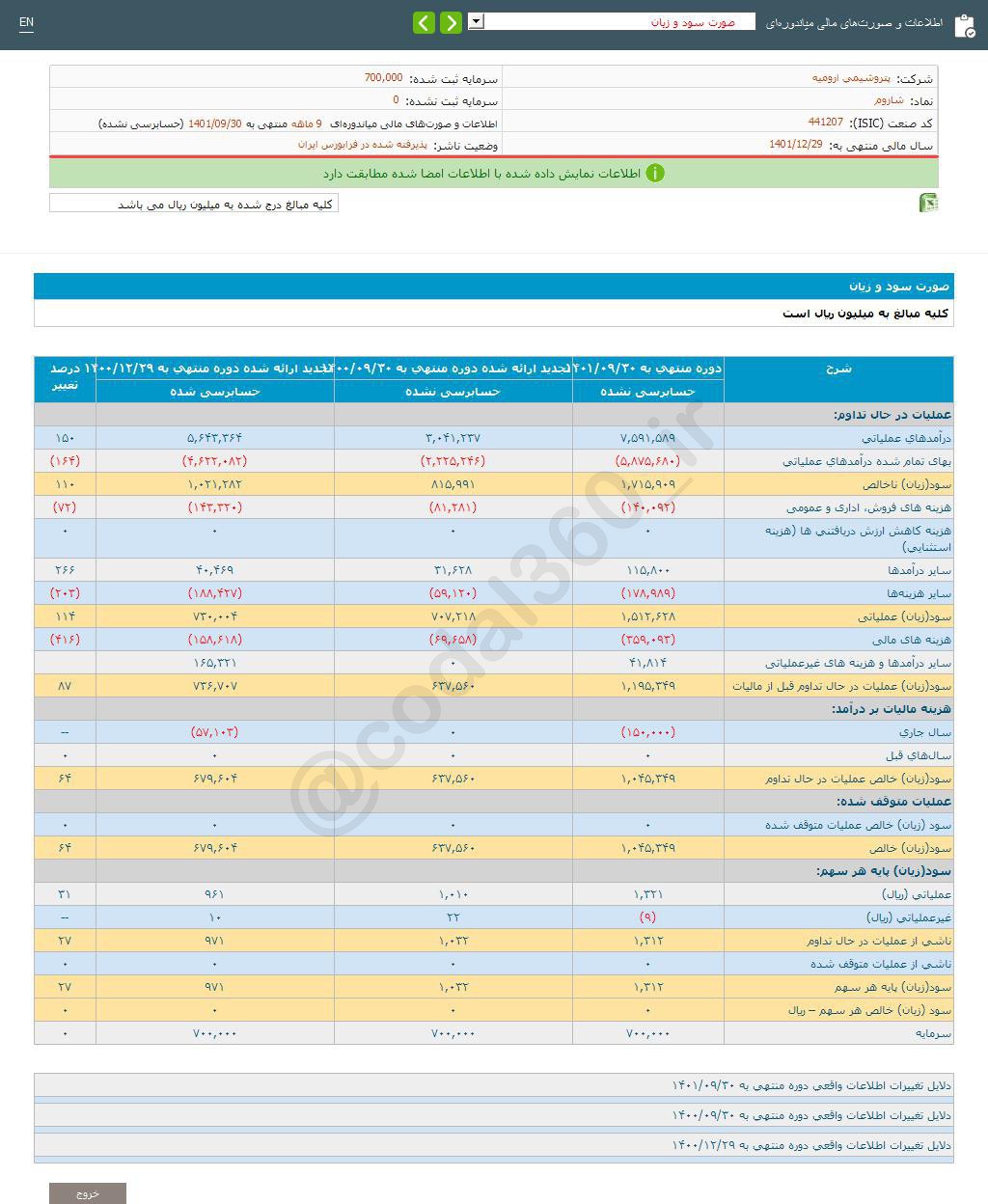 شرکت پتروشیمی ارومیه به ازای هر سهم 1,312 ریال سود محقق کرد