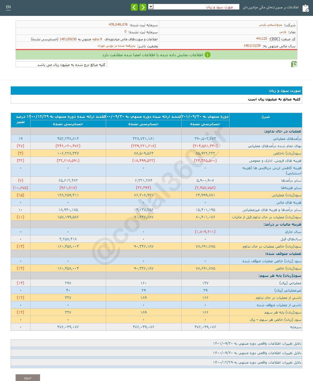 سود شرکت پتروشیمی پارس نسبت به مدت مشابه سال قبل 12% افت کرد