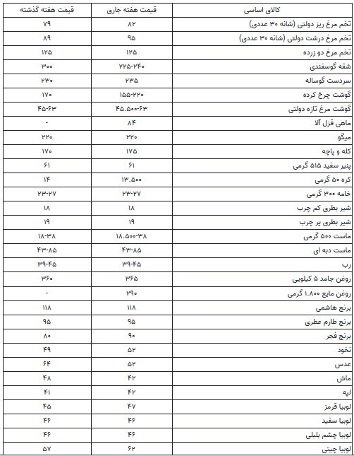 تقاضا گوشت قرمز را ارزان و عرضه تخم مرغ را گران کرد