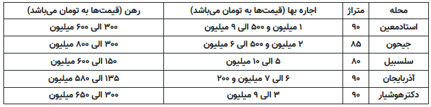 ۱۰ میلیون اجاره بها در منطقه آزادی+ جدول